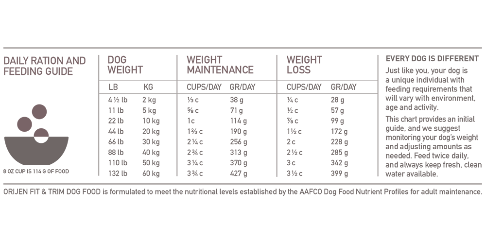 Orijen puppy top feeding chart