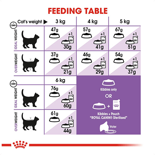 Royal Canin Sterilised Dry Cat Food